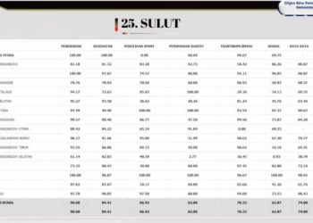 Nilai IPKD Kotamobagu Tertinggi di Sulut